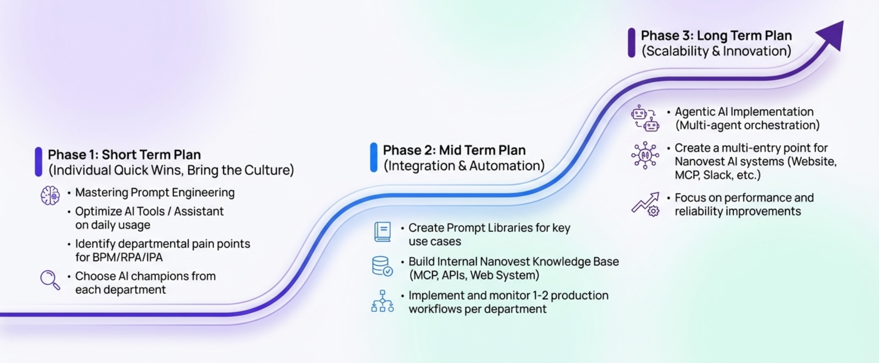 AI Mastery Journey Overview